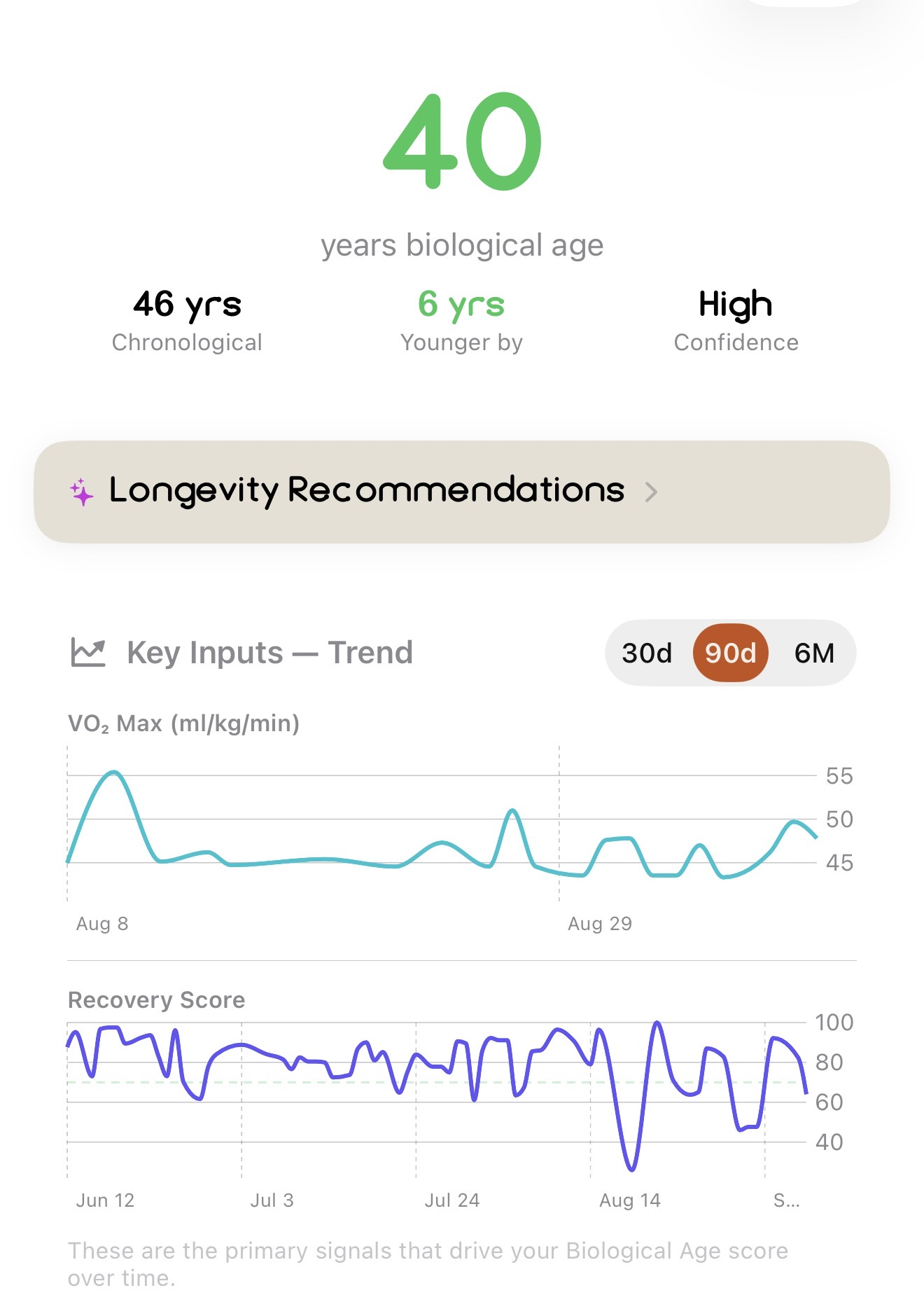 The Biological Age screen: a biological age of 40 against a chronological age of 46, with a 90-day trend of the signals behind it