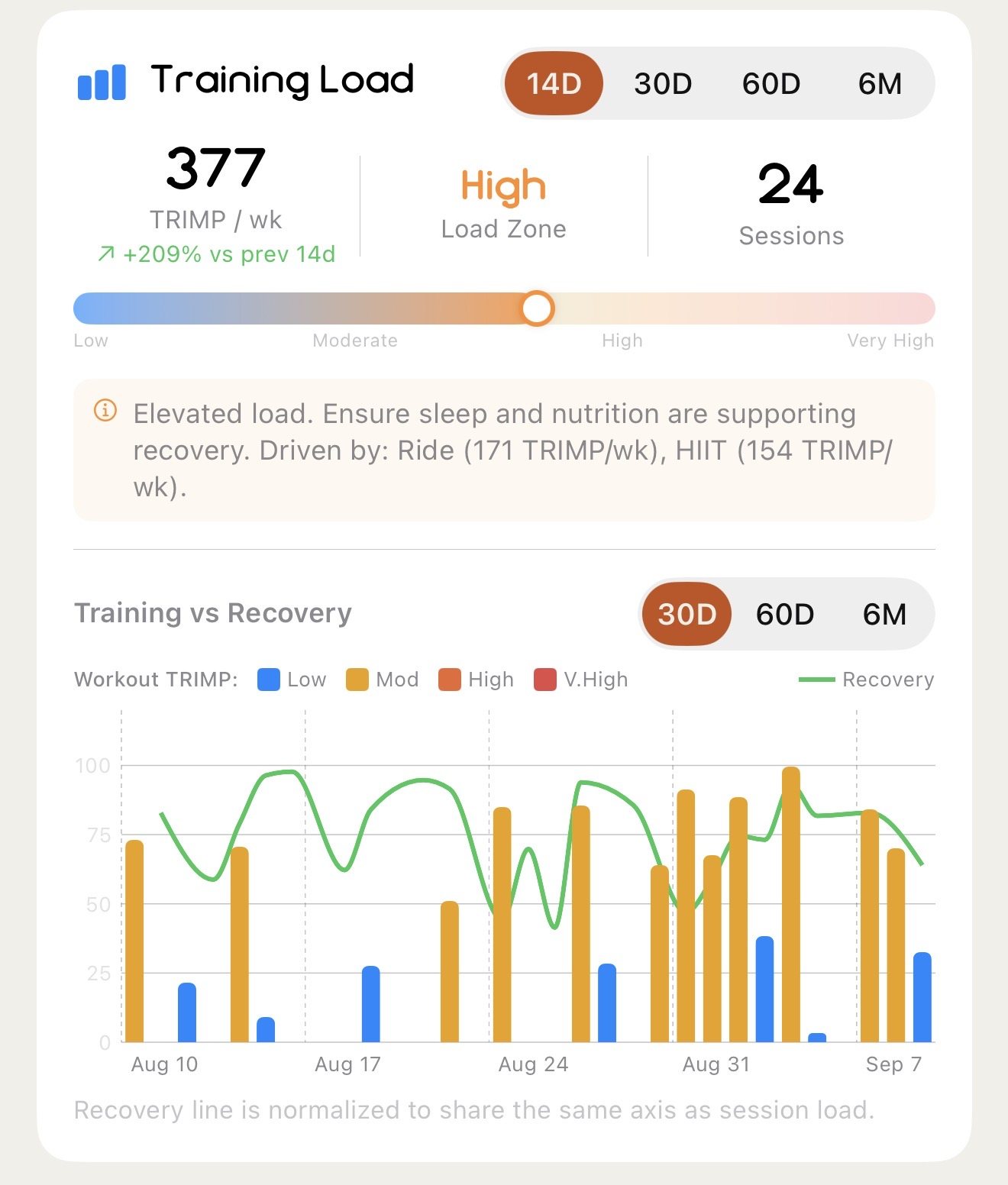 Training Load: weekly TRIMP, load zone and session count, with a training-versus-recovery chart
