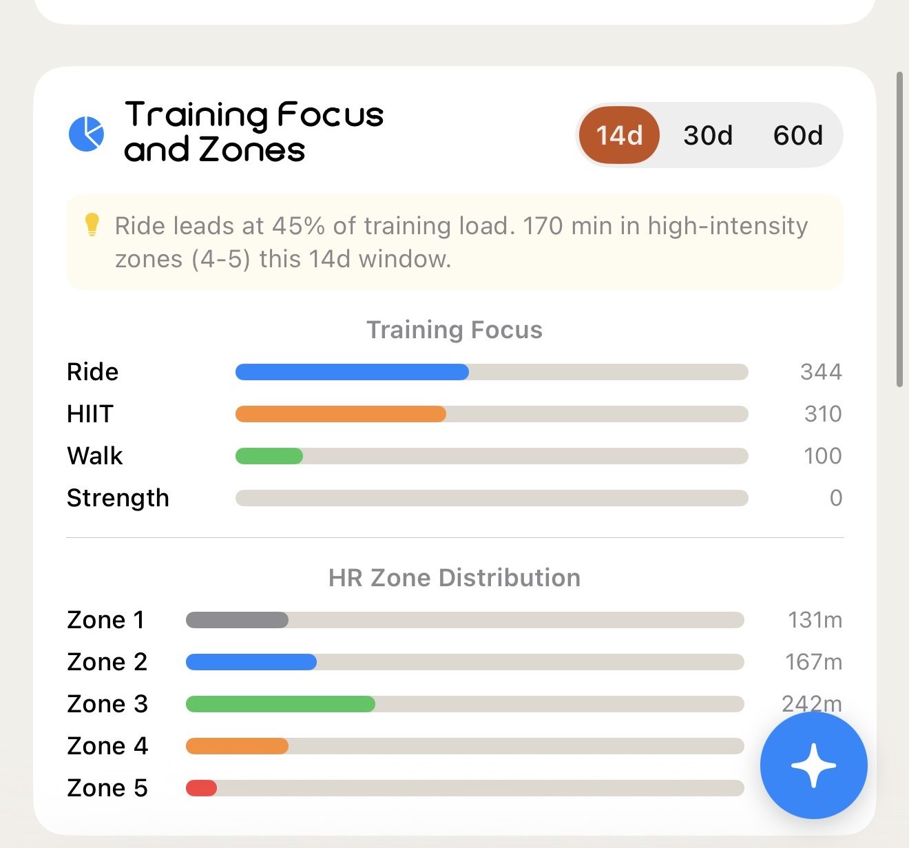 Training focus by modality and heart-rate zone distribution in minutes per zone over 14 days