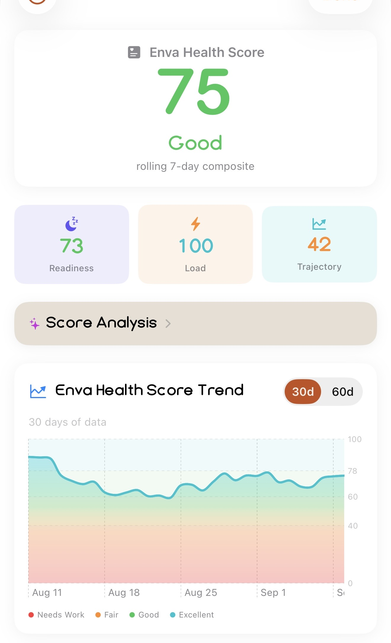 The Enva Health Score screen: a score of 75, three pillar tiles, and a 30-day trend
