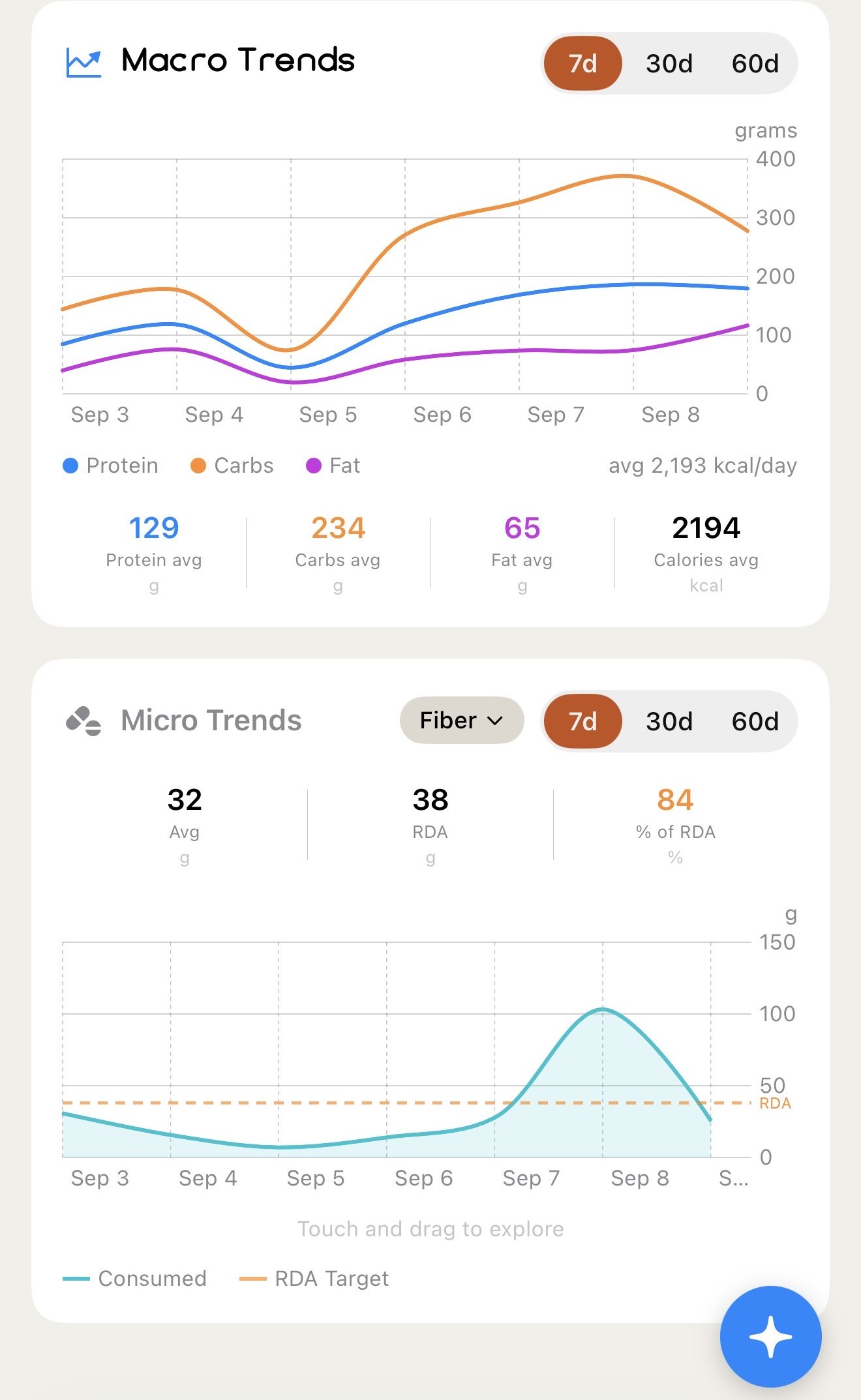 Macro Trends and Micro Trends charts: protein, carbs and fat over 7 days, plus fiber against its RDA