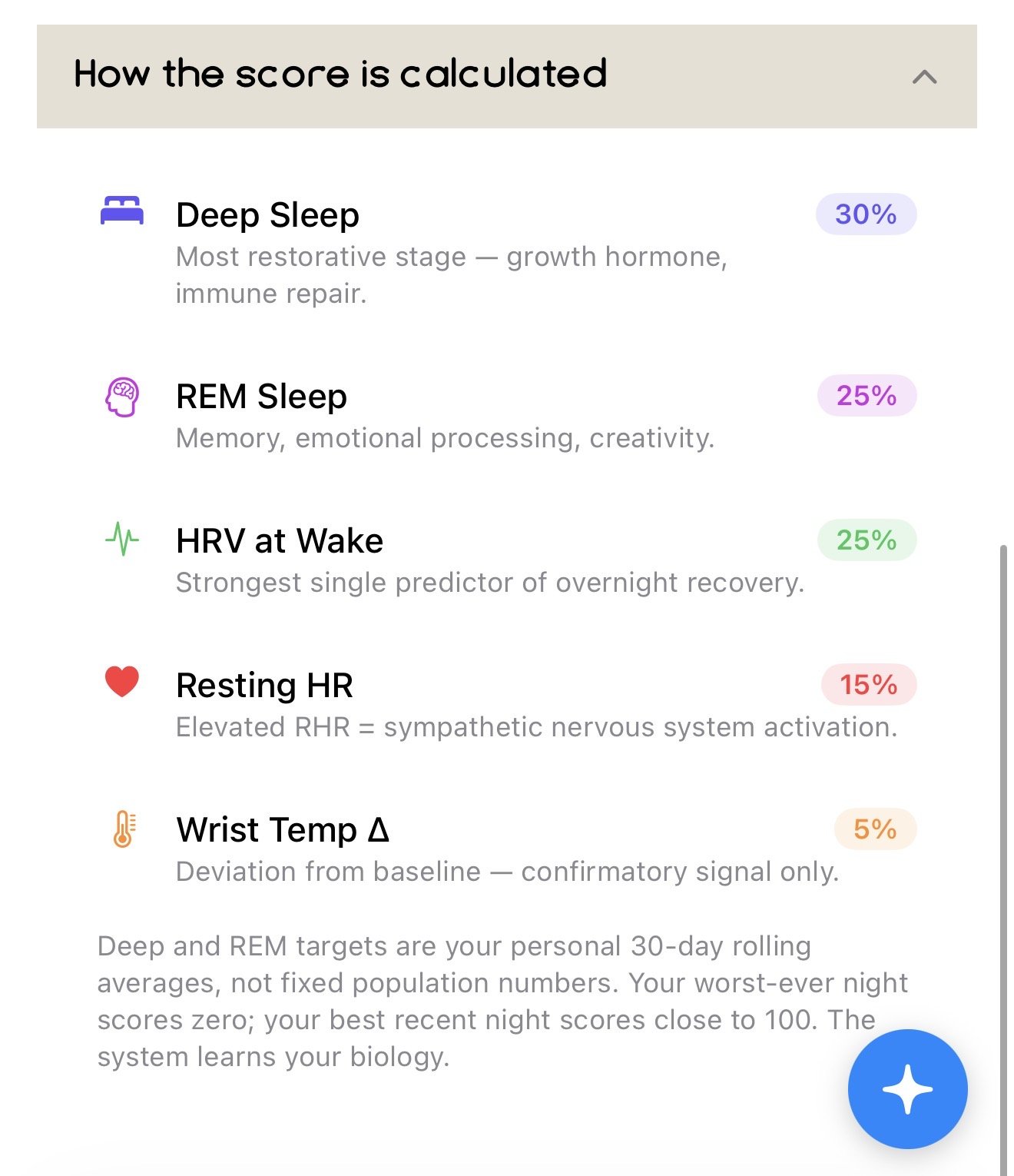 How the score is calculated: deep sleep 30 percent, REM 25, HRV at wake 25, resting heart rate 15, wrist temperature 5