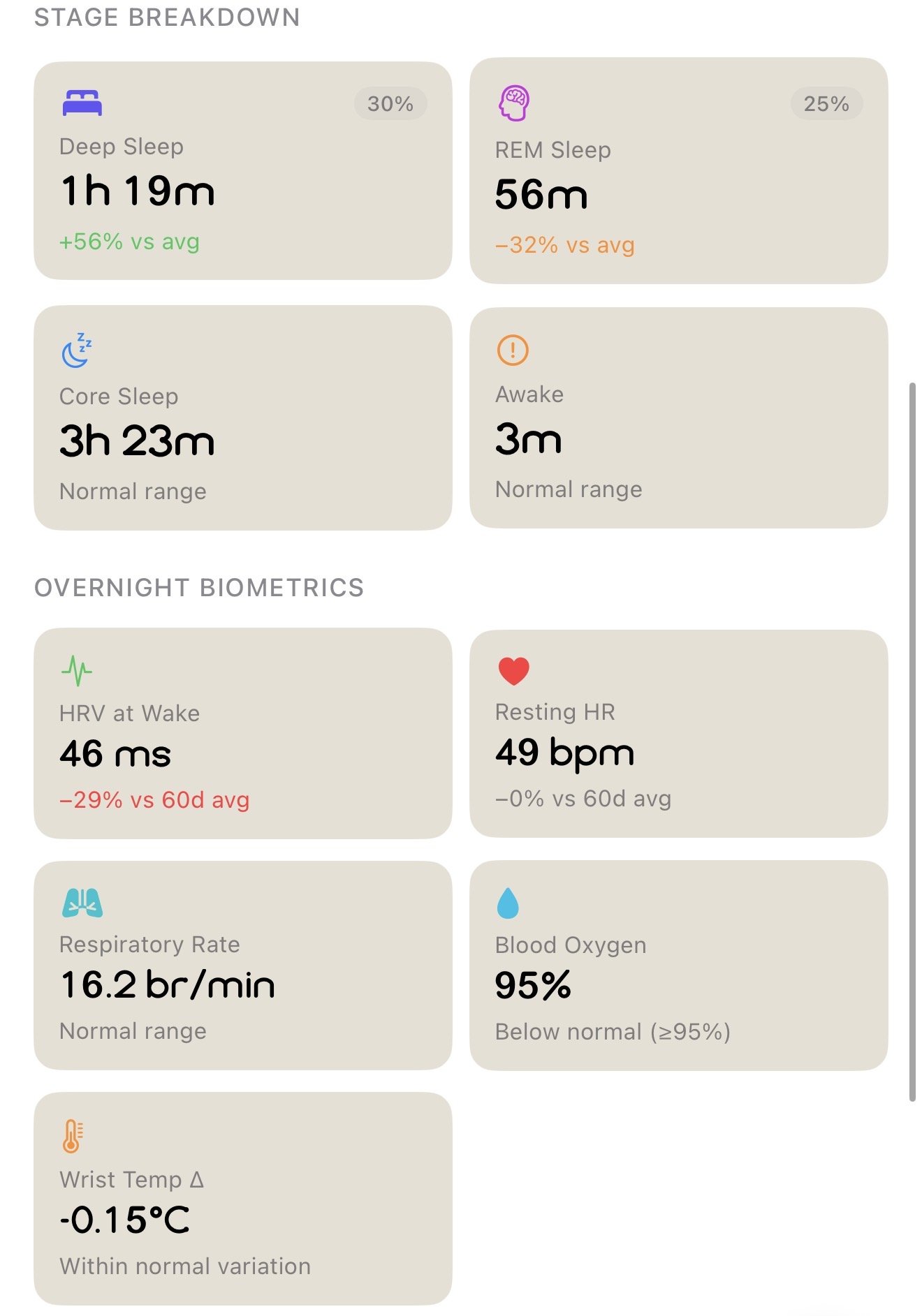Stage breakdown and overnight biometrics: deep, REM, core and awake time, HRV at wake, resting heart rate, respiratory rate, blood oxygen and wrist temperature