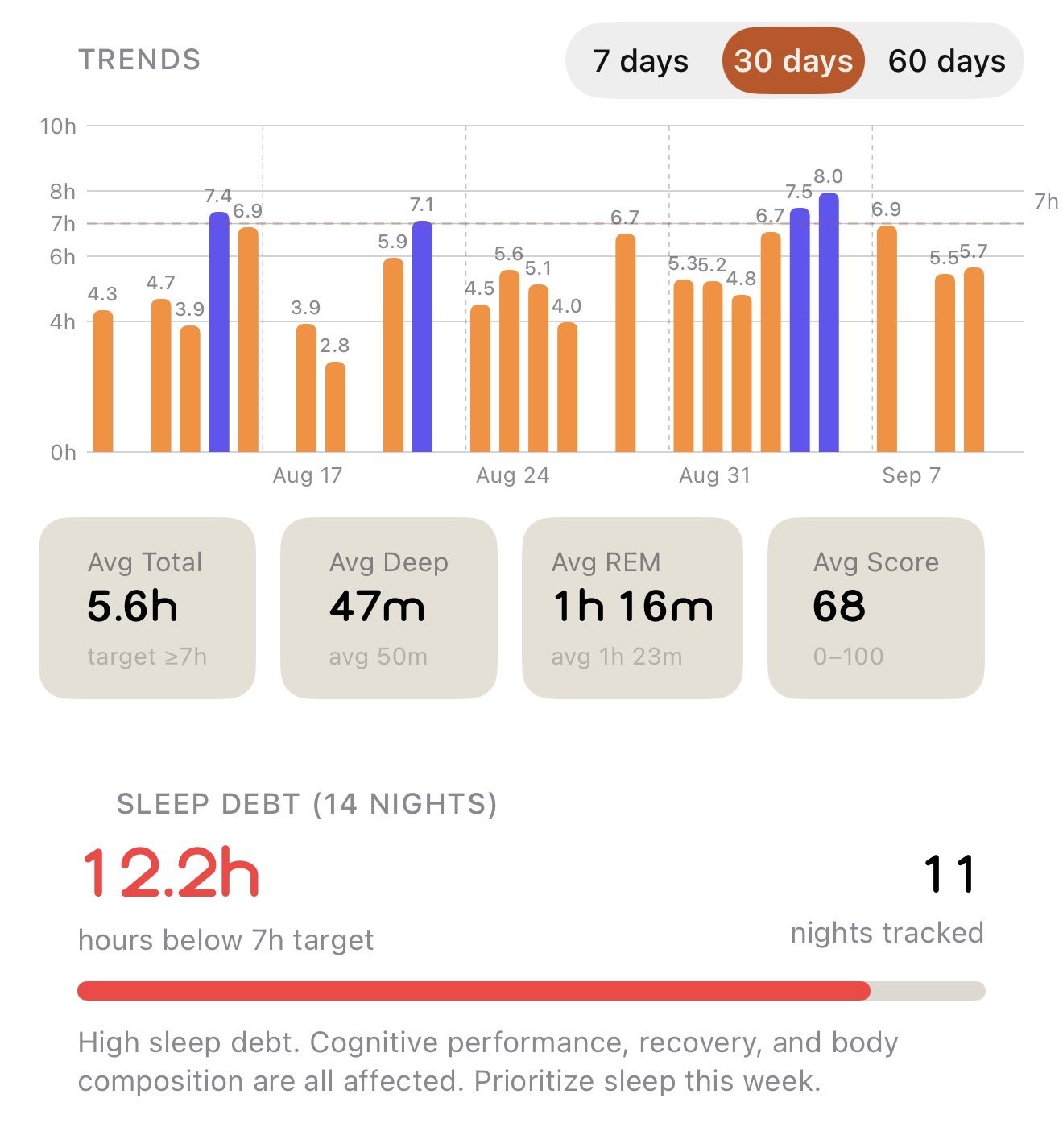 Sleep trend bars over 30 days with average totals, and a cumulative sleep-debt tally of hours below target